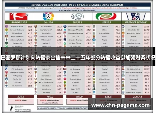 巴塞罗那计划向转播商出售未来二十五年部分转播收益以加强财务状况 巴塞罗那计划向转播商出售未来二十五年部分转播收益以加强财务状况